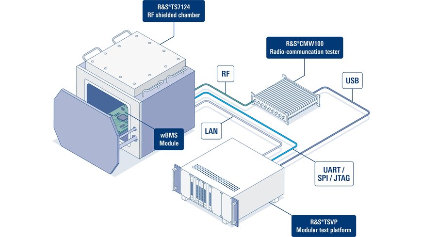 Rohde & Schwarz desarrolla con tecnología de Analog Devices una solución para pruebas de producción de sistemas de gestión de baterías inalámbricos 